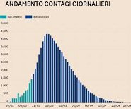Coronavirus andamento grafico previsioni